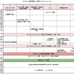 イギリス留学　手続きまとめ表